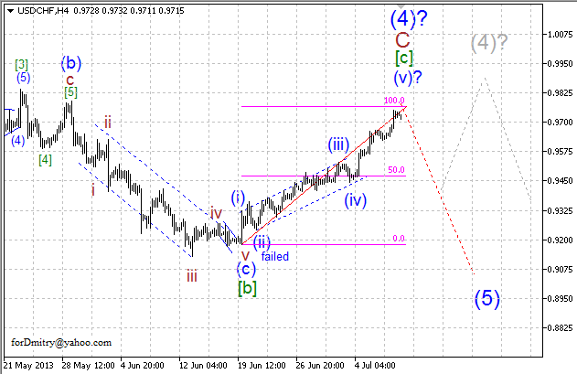 Волновой анализ пары USD/CHF на 10.07.2013