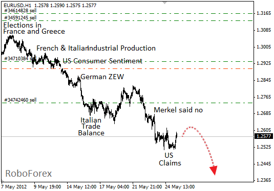 Фундаментальный анализ EUR/USD на 25 мая 2012 года