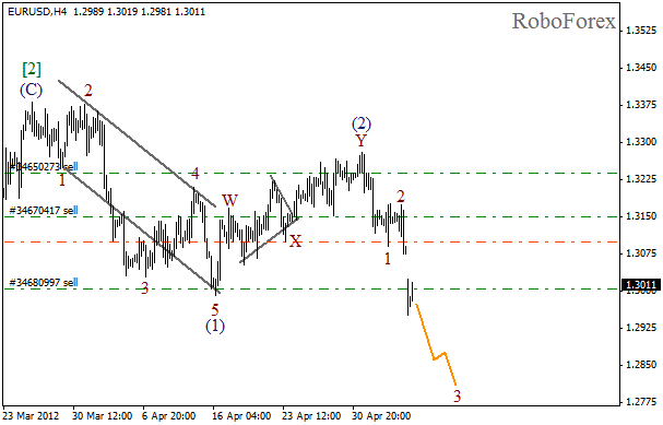 Волновой анализ пары EUR USD Евро Доллар на 7 мая 2012