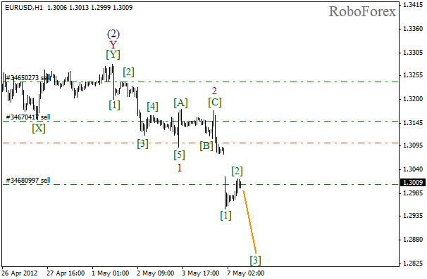 Волновой анализ пары EUR USD Евро Доллар на 7 мая 2012