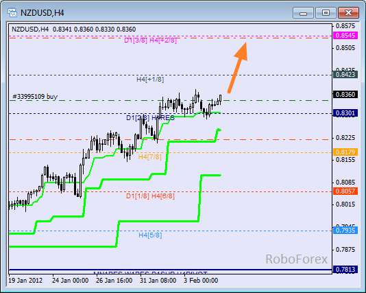 Анализ уровней Мюррея для пары NZD USD Новозеландский доллар на 7 февраля 2012