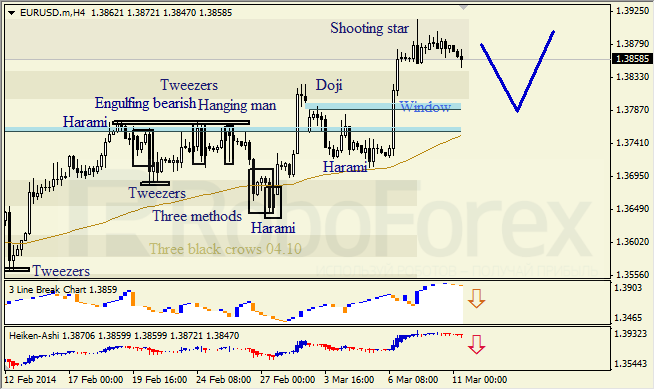 Анализ японских свечей для EUR/USD и USD/JPY на 11.03.2014