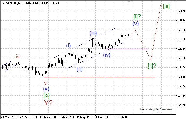 Волновой анализ пары GBP/USD на 06.06.2013