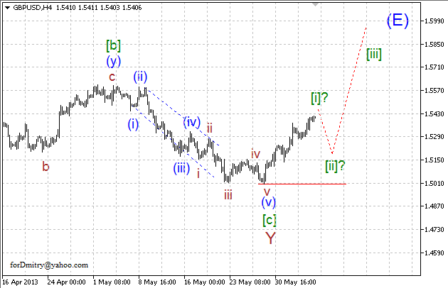 Волновой анализ пары GBP/USD на 06.06.2013