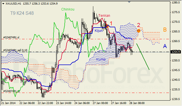 Анализ индикатора Ишимоку для GOLD на 28.01.2014