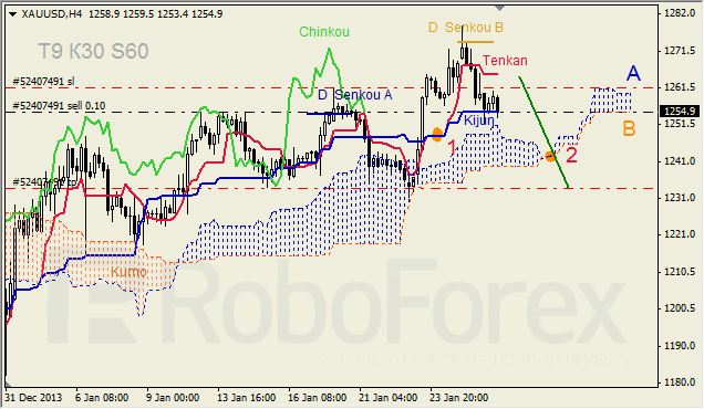 Анализ индикатора Ишимоку для GOLD на 28.01.2014