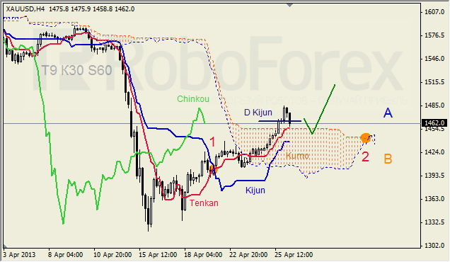 Анализ индикатора Ишимоку для GOLD на 26.04.2013