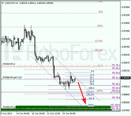 Анализ по Фибоначчи для USD/CHF на 28 октября 2013