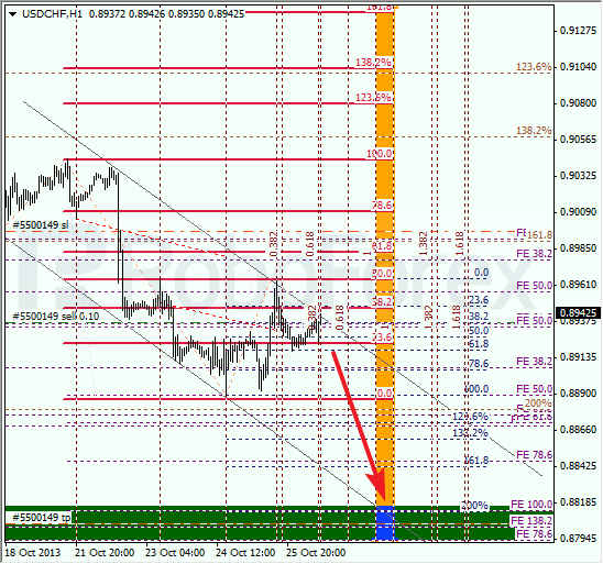 Анализ по Фибоначчи для USD/CHF на 28 октября 2013