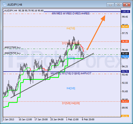 Анализ уровней Мюррея для пары AUD JPY Австралийский доллар к Иене на 11 февраля 2013