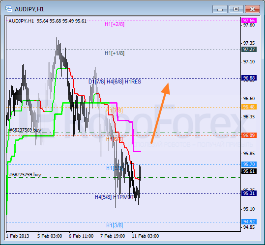 Анализ уровней Мюррея для пары AUD JPY Австралийский доллар к Иене на 11 февраля 2013