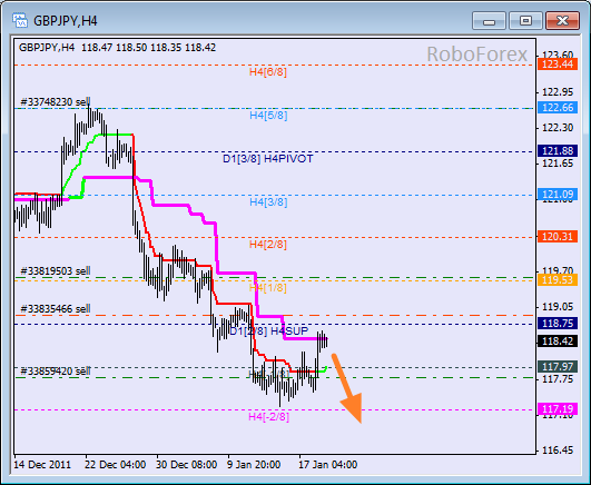 Анализ уровней Мюррея для пары GBP JPY  Фунт к Японской йене на 19 января 2012