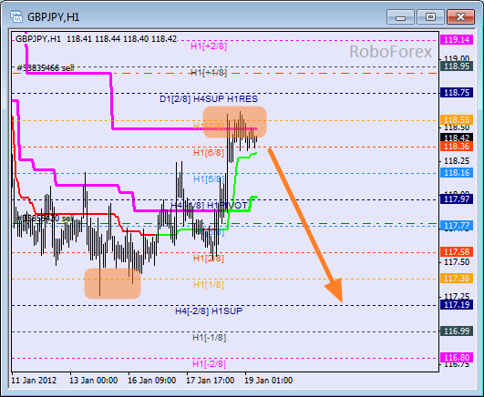 Анализ уровней Мюррея для пары GBP JPY  Фунт к Японской йене на 19 января 2012