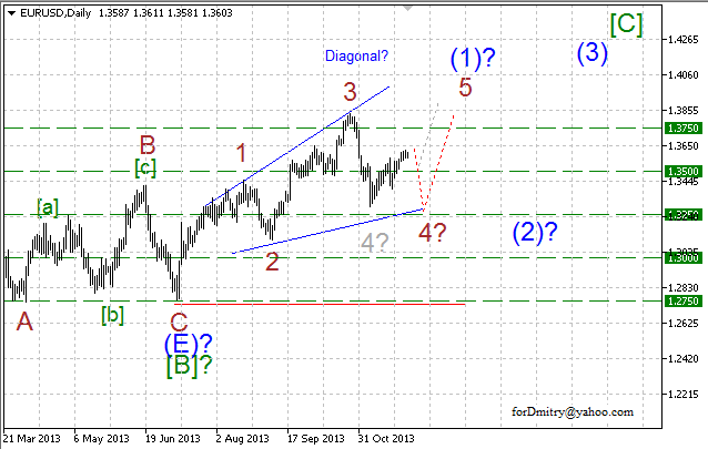 Волновой анализ EUR/USD, GBP/USD, USD/CHF и USD/JPY на декабрь 2013 года