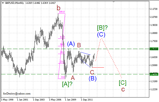 Волновой анализ EUR/USD, GBP/USD, USD/CHF и USD/JPY на декабрь 2013 года