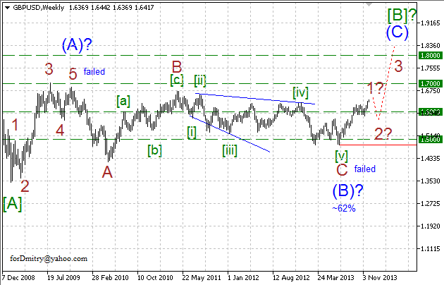 Волновой анализ EUR/USD, GBP/USD, USD/CHF и USD/JPY на декабрь 2013 года