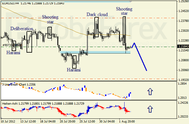 Анализ японских свечей для пары EUR USD Евро - доллар на 3 августа 2012