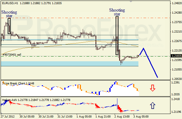 Анализ японских свечей для пары EUR USD Евро - доллар на 3 августа 2012