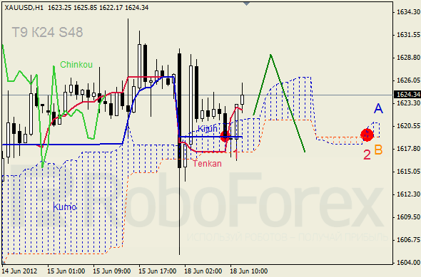 Анализ индикатора Ишимоку для  GOLD Золото на 18 июня 2012