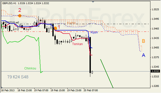 Анализ индикатора Ишимоку для GBP/USD на 20.02.2013