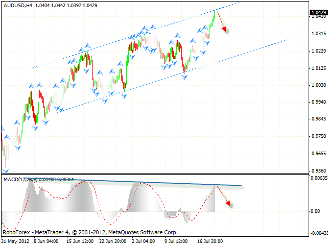 Технический анализ и форекс прогноз на 20.07.2012 EUR/USD, GBP/USD, USD/CHF, AUD/USD, NZD/USD