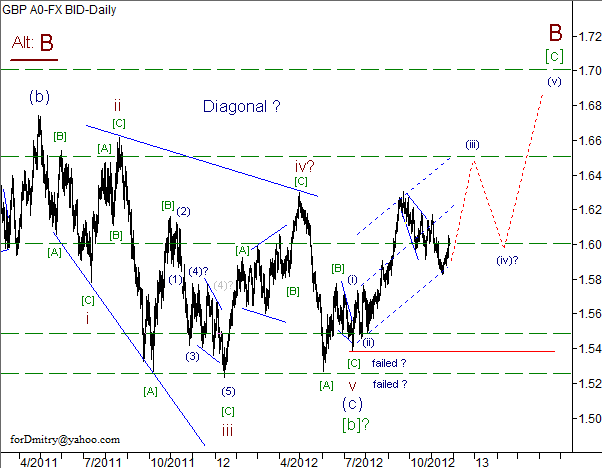 Волновой анализ пары GBP/USD на 27.11.2012