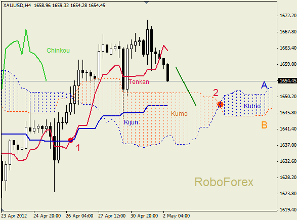 Анализ индикатора Ишимоку для  GOLD Золото на 02 мая 2012