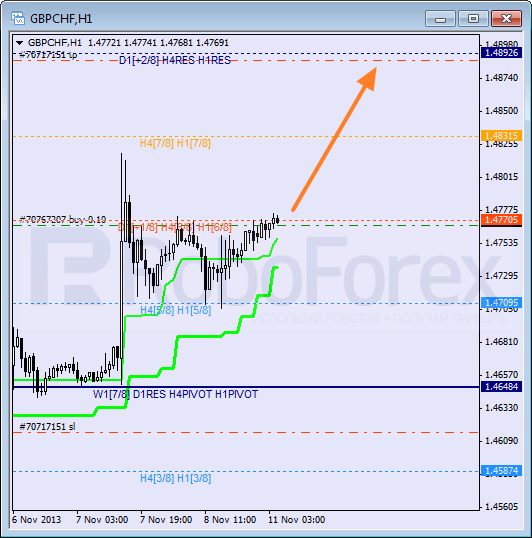 Анализ уровней Мюррея для пары GBP CHF Фунт к Швейцарскому франку на 11 ноября 2013