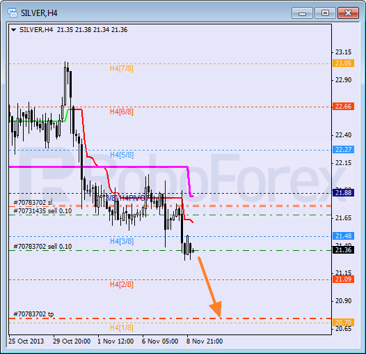 Анализ уровней Мюррея для SILVER Серебро на 11 ноября 2013
