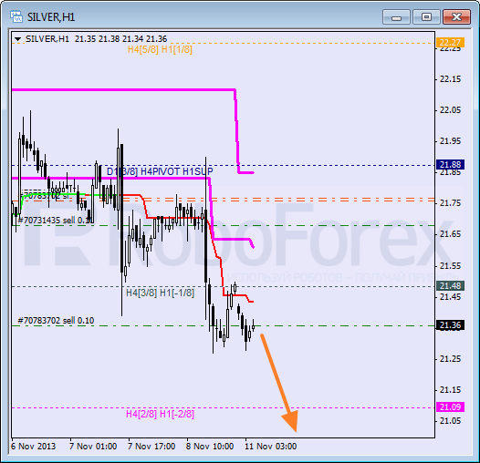 Анализ уровней Мюррея для SILVER Серебро на 11 ноября 2013