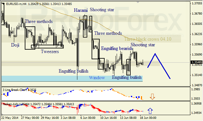 Анализ японских свечей для EUR/USD и USD/JPY на 18.06.2014