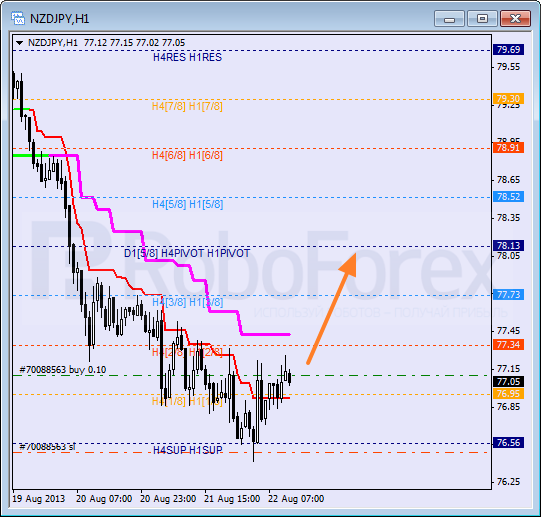 Анализ уровней Мюррея для пары NZD JPY Новозеландский доллар к Иене на 22 августа 2013