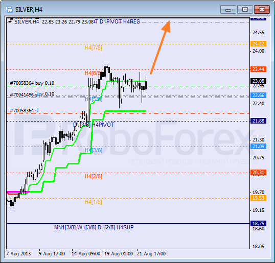 Анализ уровней Мюррея для SILVER Серебро на 22 августа 2013