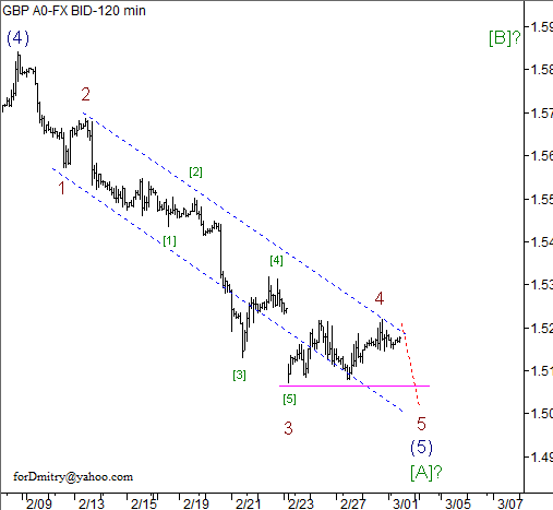 Волновой анализ пары GBP/USD на 01.03.2013