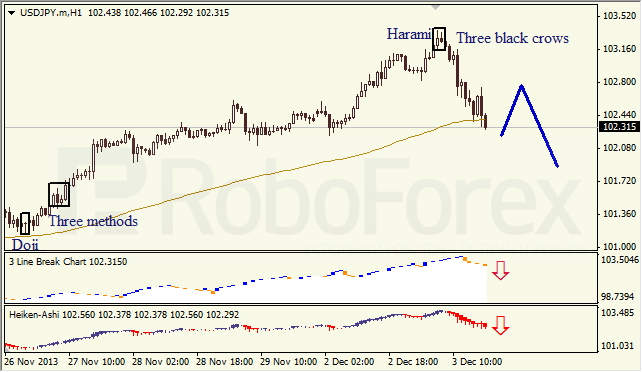 Анализ японских свечей для USD/JPY на 04.12.2013