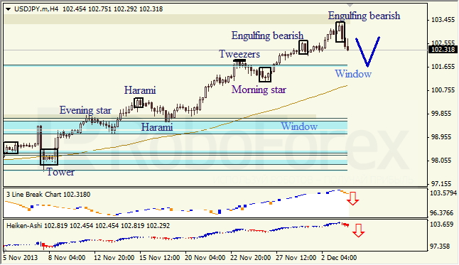 Анализ японских свечей для USD/JPY на 04.12.2013