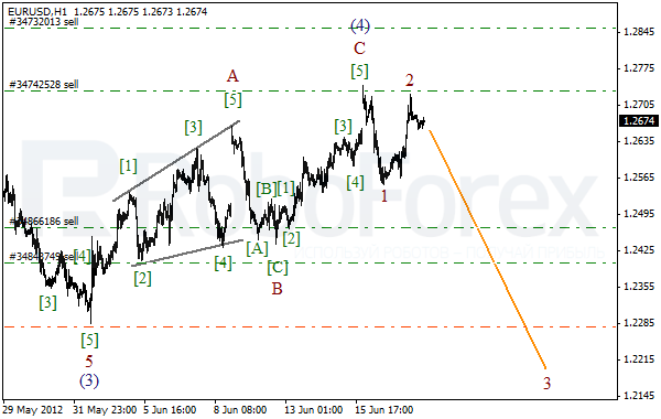 Волновой анализ пары EUR USD Евро Доллар на 20 июня 2012