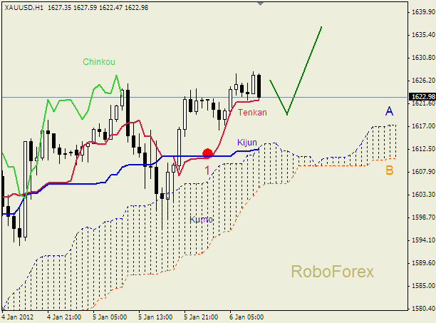 Анализ индикатора Ишимоку для  GOLD Золото на 6 января 2012