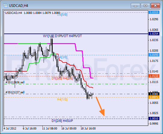 Анализ уровней Мюррея для пары USD CAD Канадский доллар на 20 июля 2012