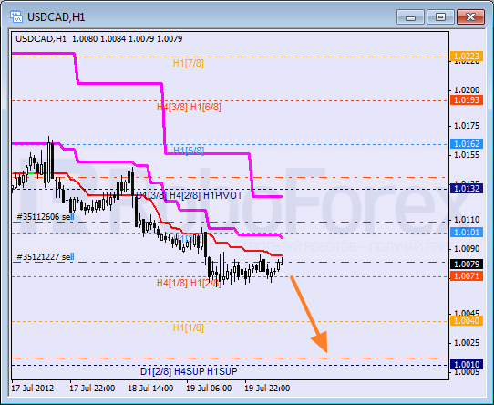 Анализ уровней Мюррея для пары USD CAD Канадский доллар на 20 июля 2012