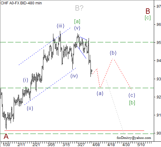 Волновой анализ пары USD/CHF на 08.04.2013