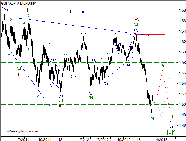 Волновой анализ пары GBP/USD на 18.03.2013