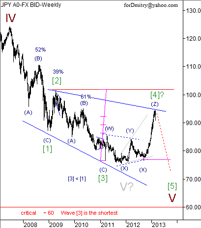 Волновой анализ пары USD/JPY на март 2013 года