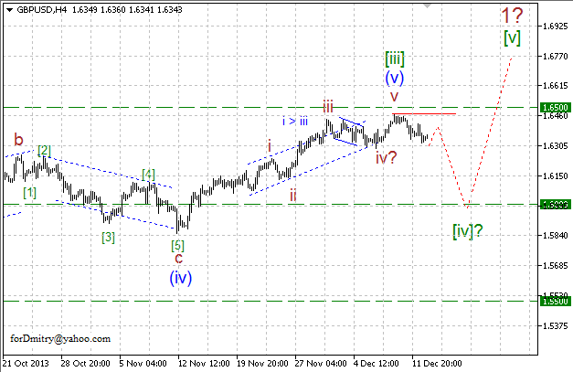 Волновой анализ EUR/USD, GBP/USD, USD/CHF и USD/JPY на 13.12.2013