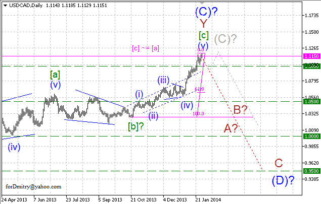 Новая цель? Волновой анализ USD/CAD на 10.02.2014