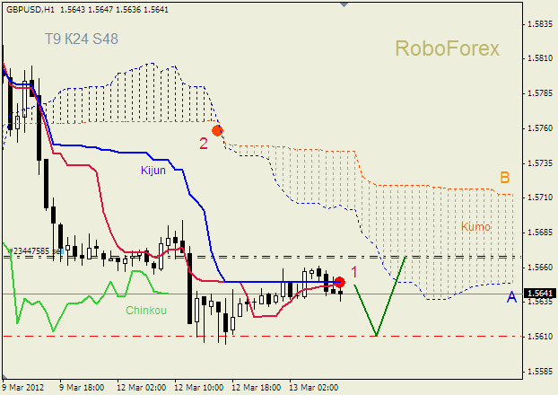 Анализ индикатора Ишимоку для пары  GBP USD  Фунт - доллар на 13 марта 2012