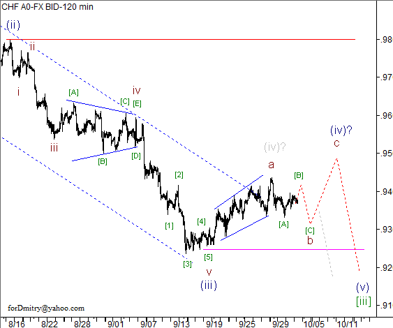 Волновой анализ пары USD/CHF на 04.10.2012