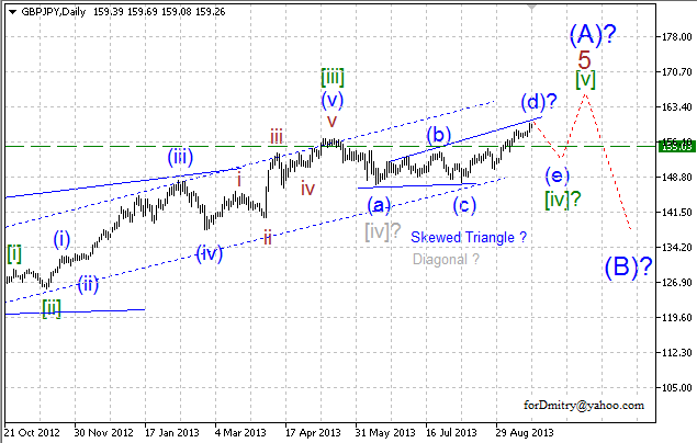 Цель может измениться. (Волновой анализ GBP/JPY на 20.09.2013)