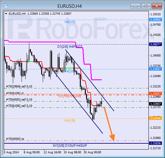 Анализ уровней Мюррея для EUR USD Евро к Доллару США на 22 августа 2014