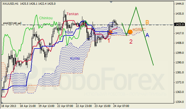 Анализ индикатора Ишимоку для GOLD на 24.04.2013